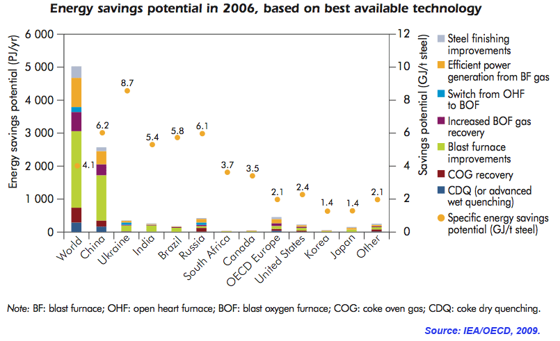 BAT Potential in Iron and Steel Industry