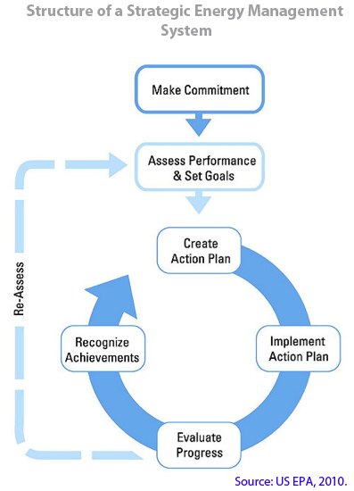 Energy Management System Structure