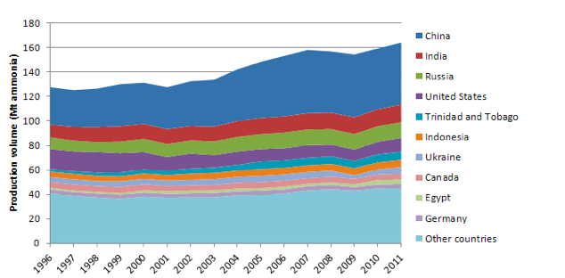 Ammonia Production Trends